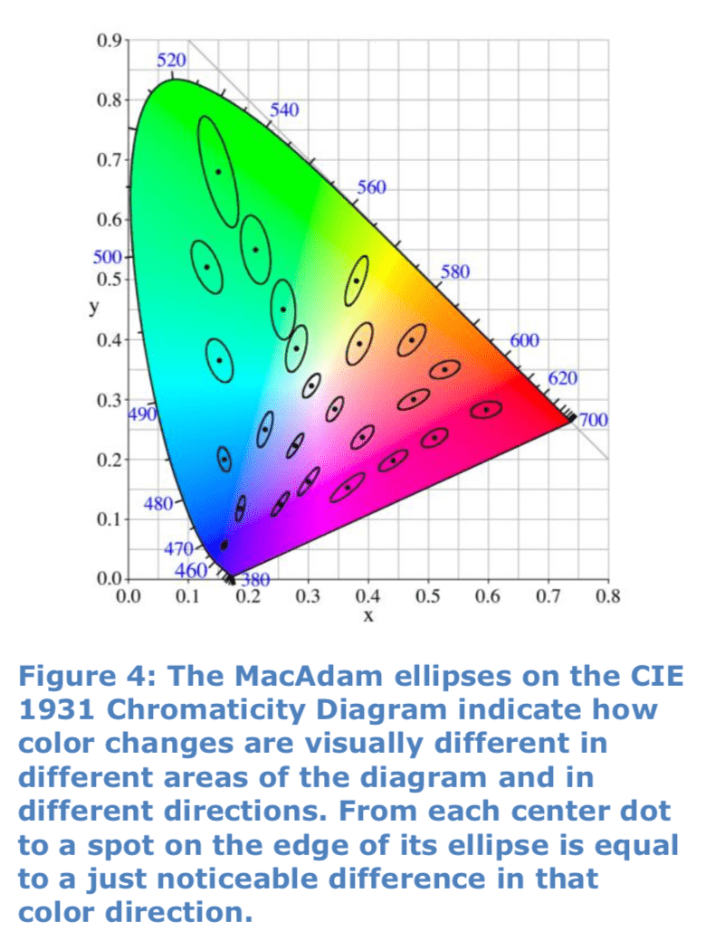 Chromaticity Diagram with MacAdam ellipses