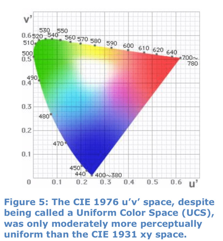 CIE 1976 u'v' space