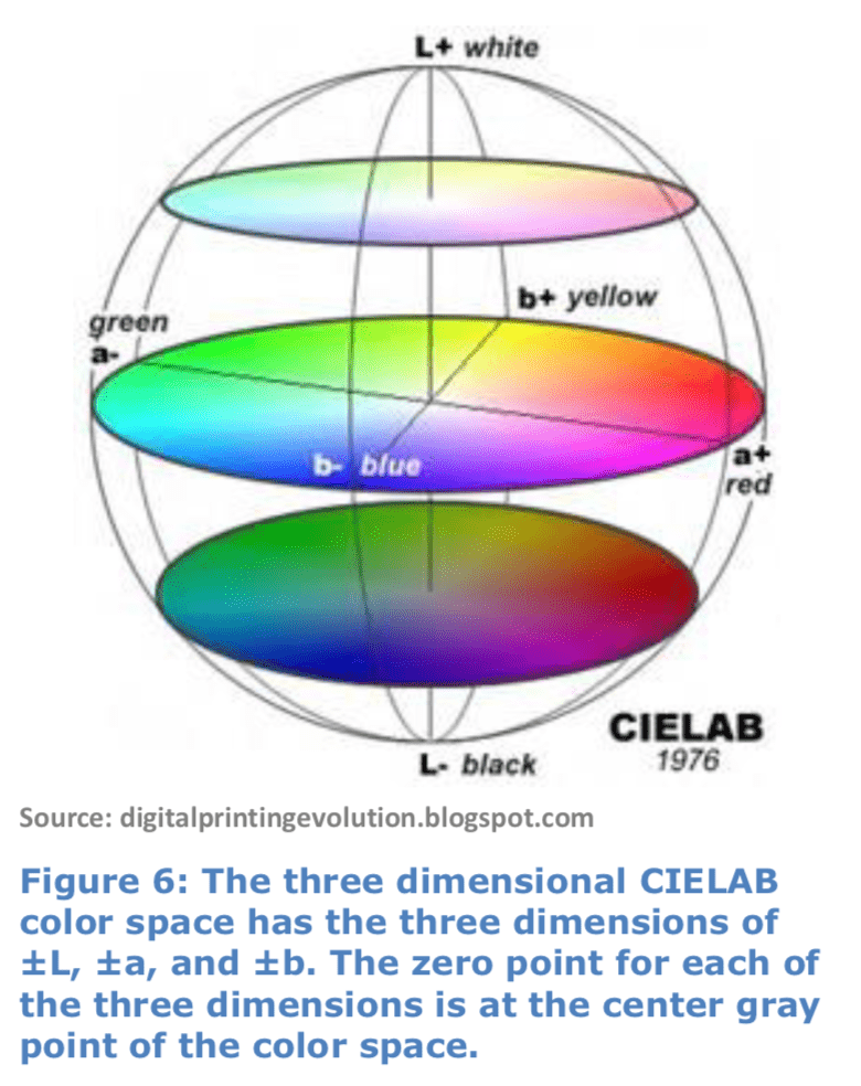 three dimensional CIELAB color space