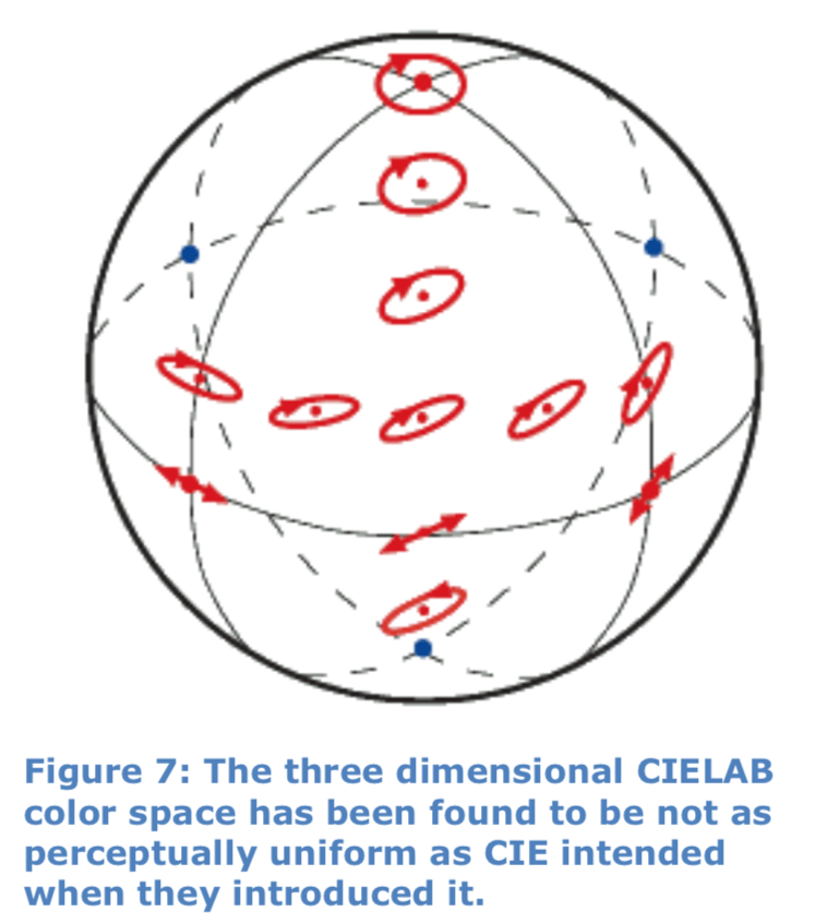 three dimensional CIELAB color space