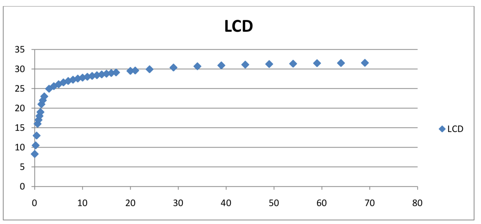 LCD graph of sequential luminance readings