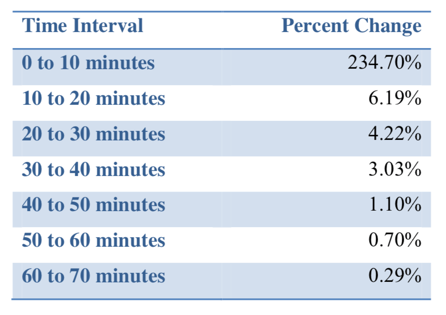 percentage luminance change per unit time