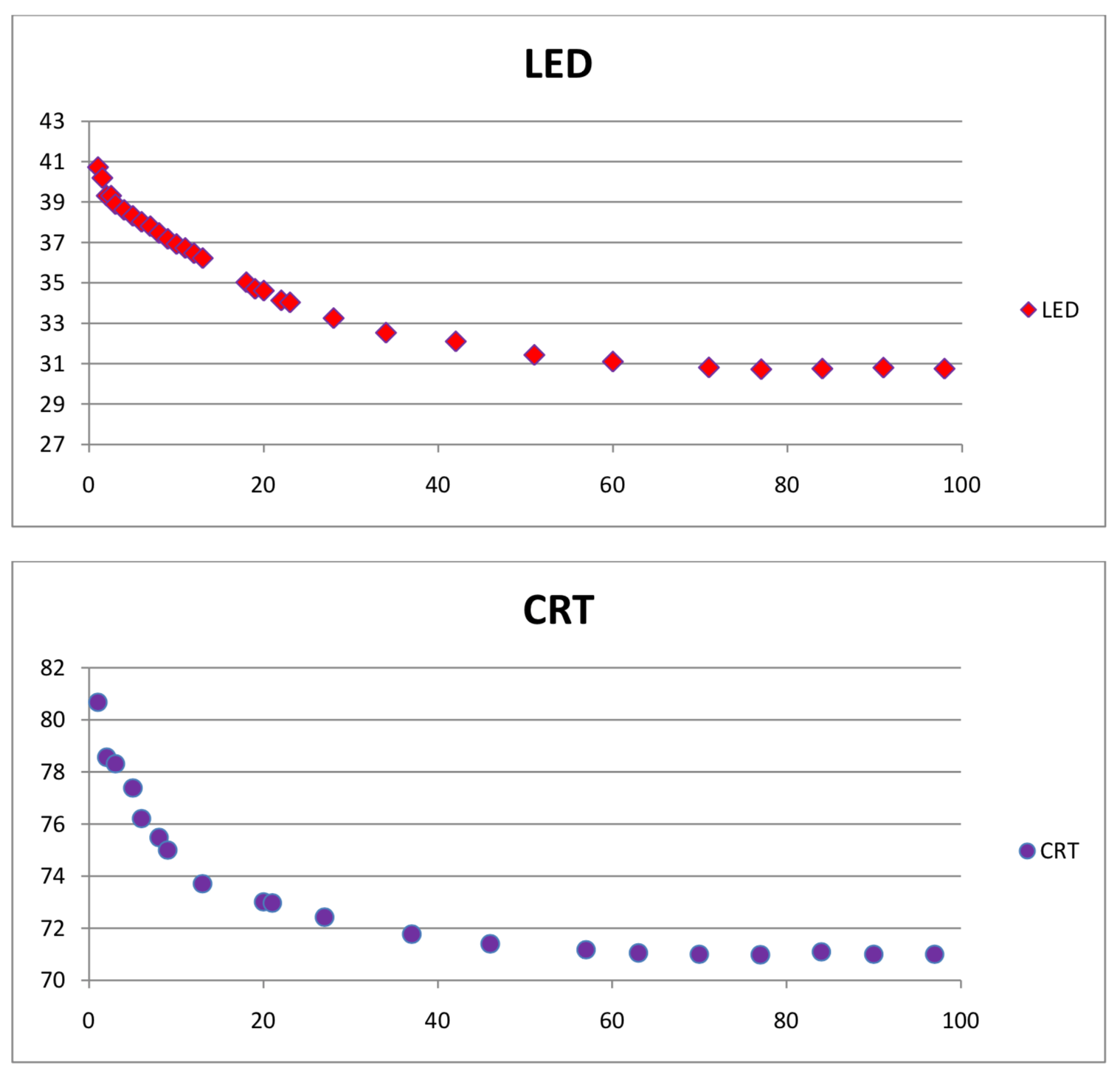 warm up LED backlit display and CRT display graph 