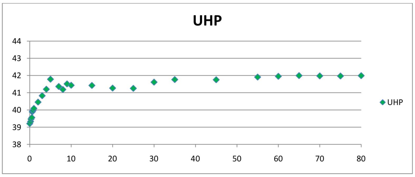 LCD Projector UHP graph