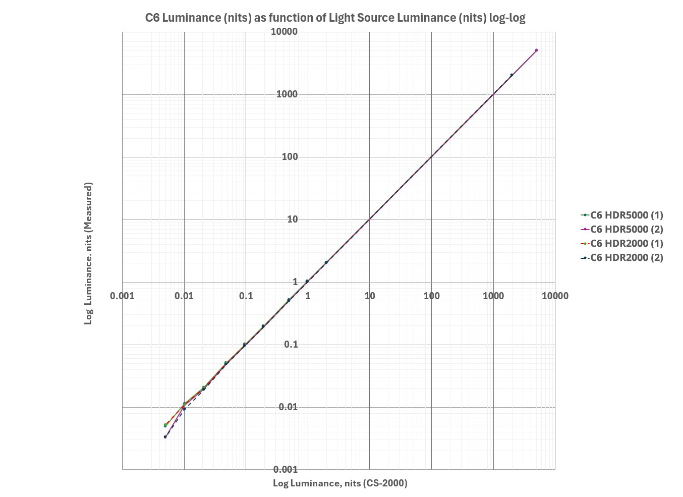 log-log chart showing C6 luminance range measured against CS-2000 over 0.005 to 5000 nits